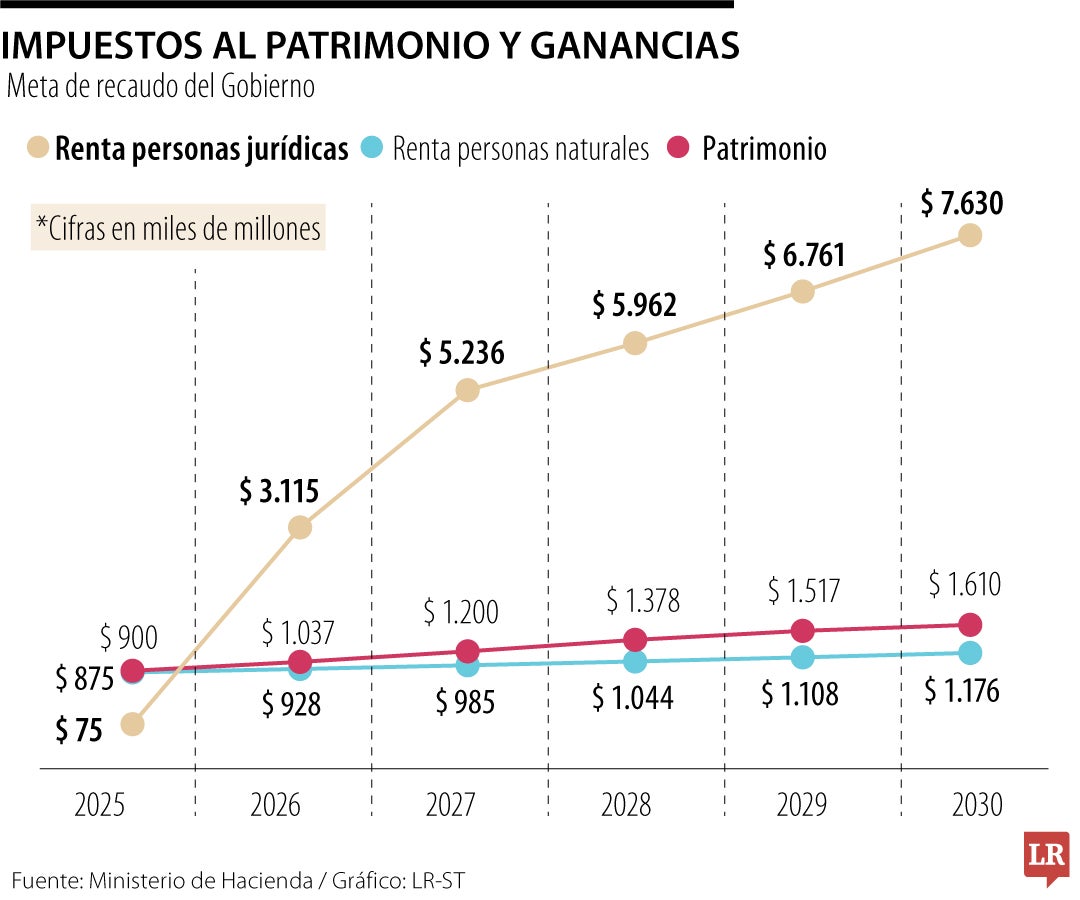 Así están los ingresos al patrimonio y ganancias