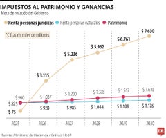 Así están los ingresos al patrimonio y ganancias Así están los ingresos al patrimonio y ganancias