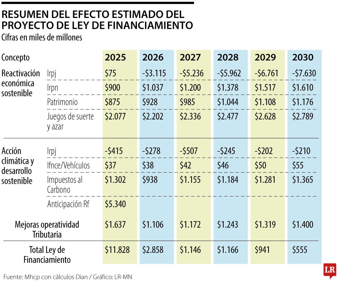 Recaudo de la nueva propuesta de reforma tributaria del Gobierno