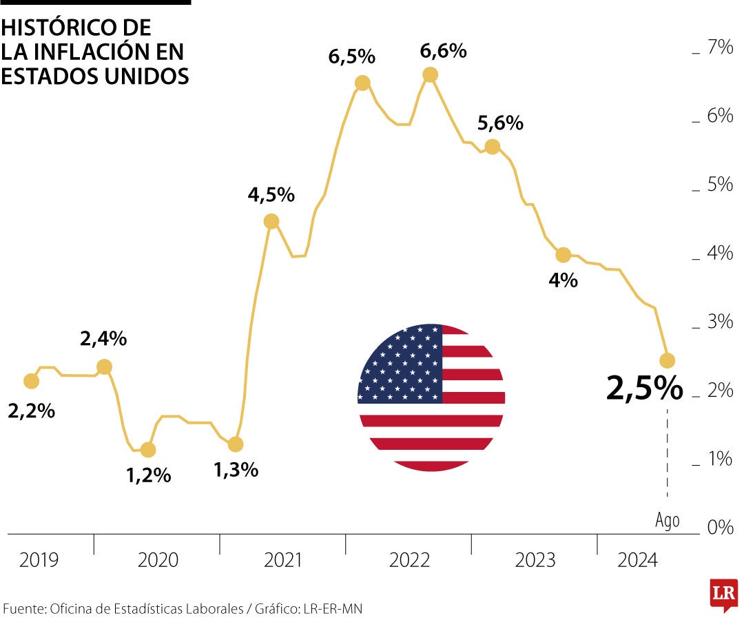 Histórico de inflación de EE.UU.