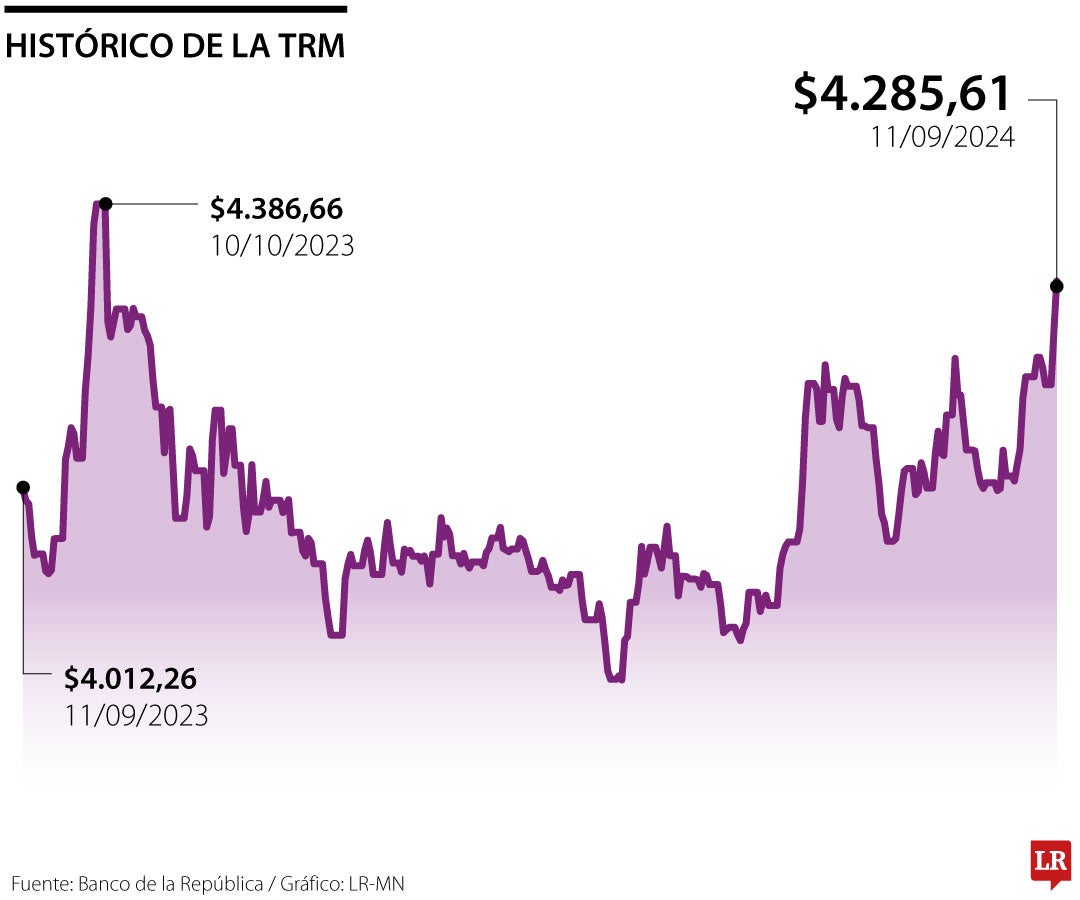 ¿Conviene comenzar a vender dólares con la divisa en $4.200 o vale la pena esperar?