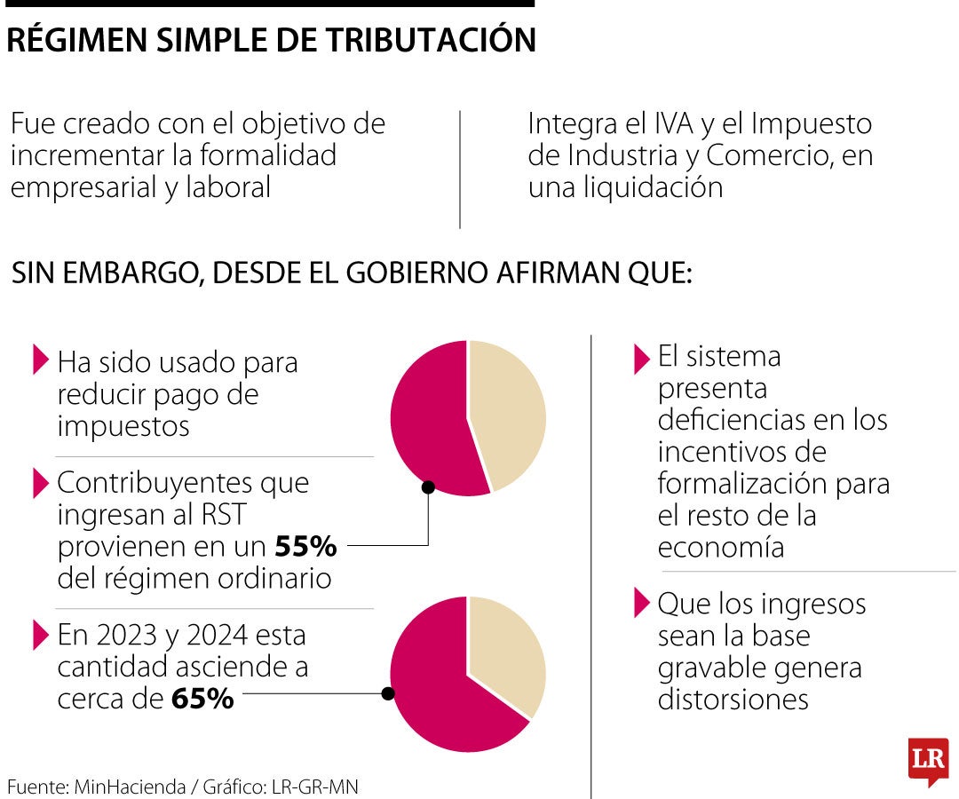 Conozca las razones por las qué el Gobierno busca eliminar régimen simple tributario