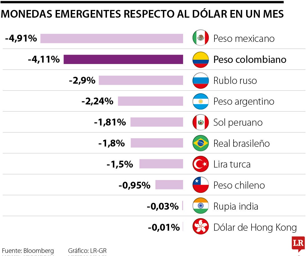 El peso colombiano, la segunda emergente más devaluada frente al dólar en un mes