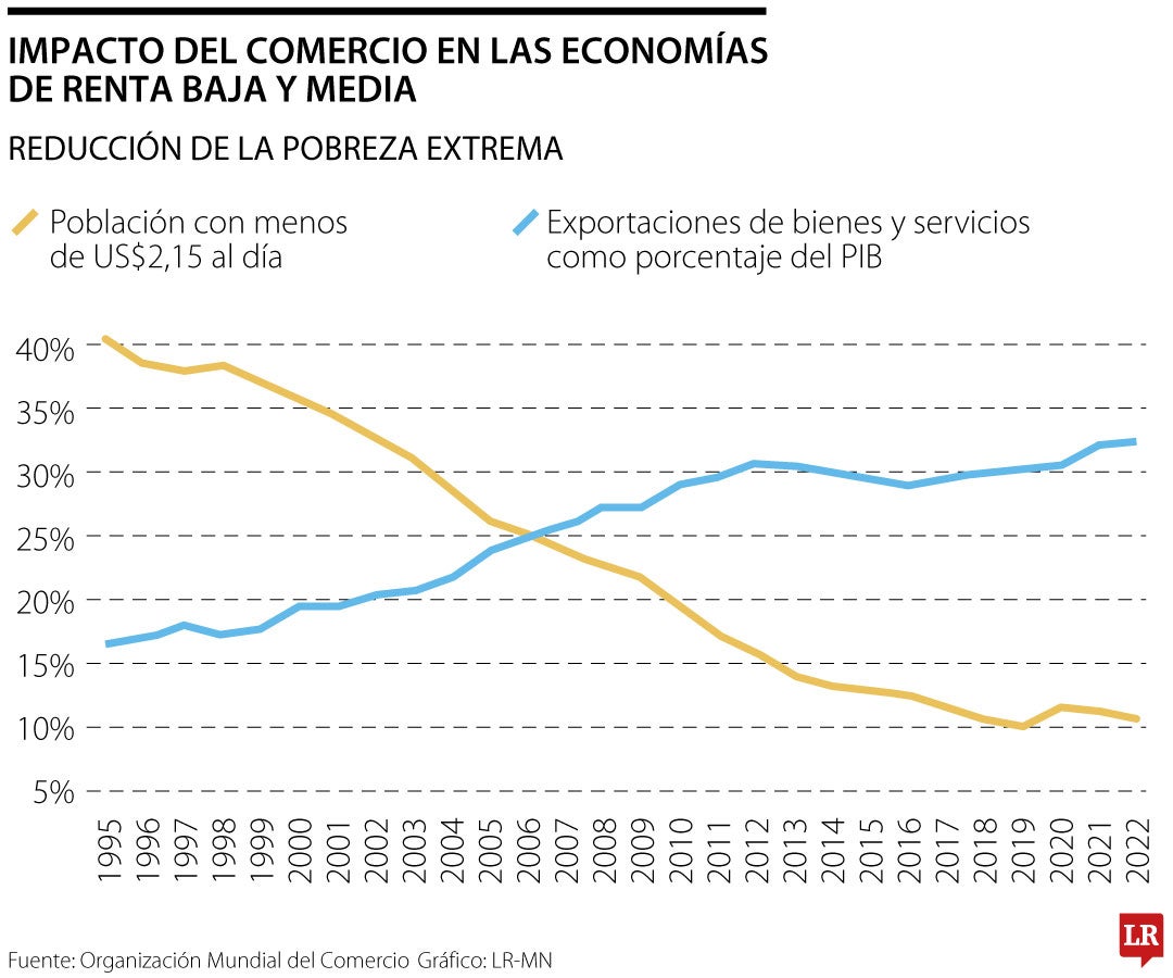 Impacto del comercio en las economías