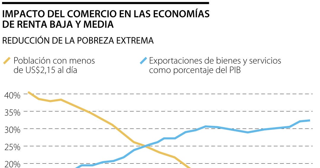 La pobreza extrema bajó de 40% a 10,6% en países de renta baja gracias ...
