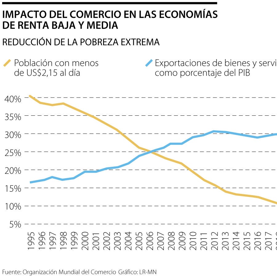 La pobreza extrema bajó de 40% a 10,6% en países de renta baja gracias ...