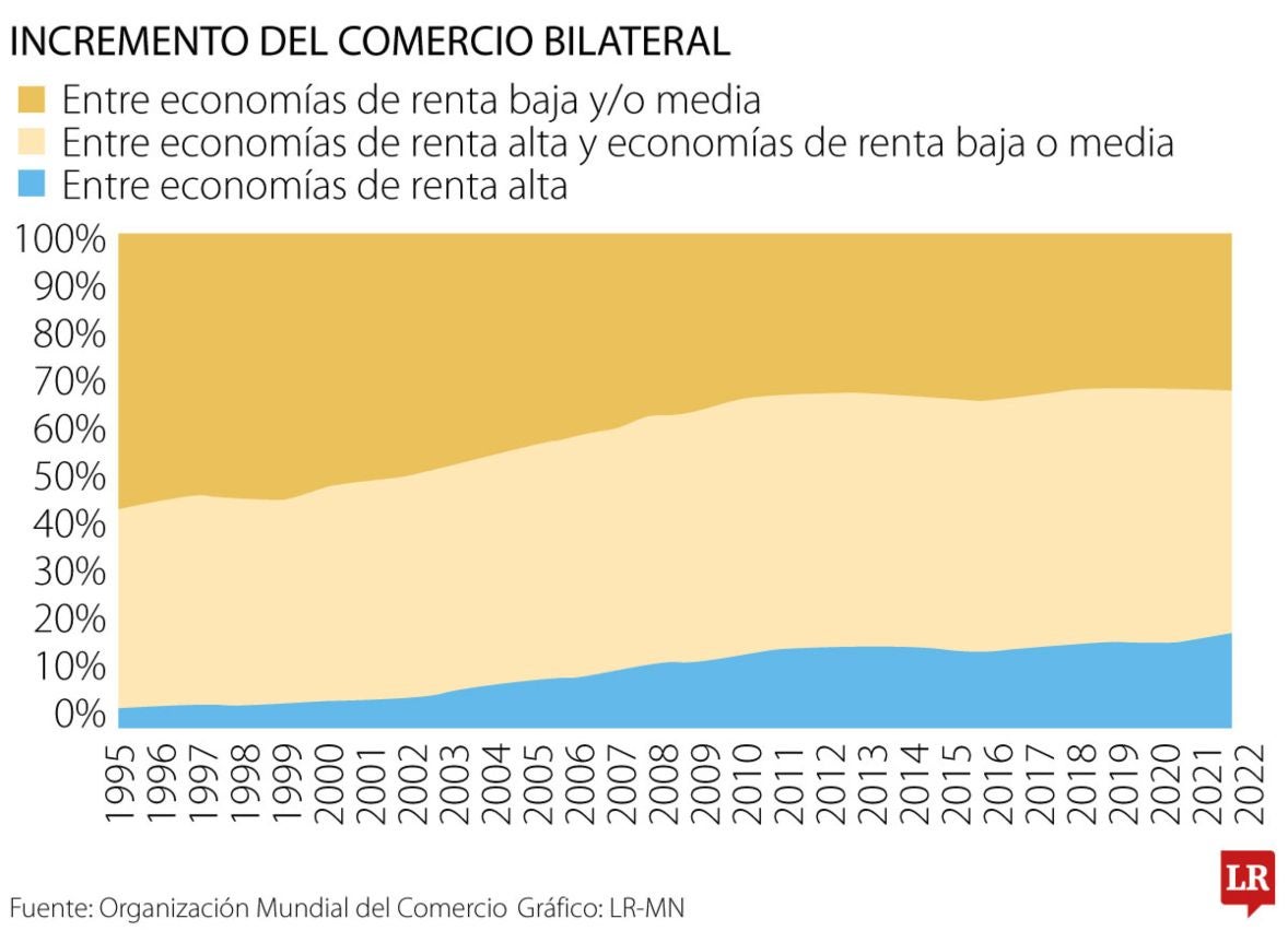 Impacto del comercio en las economías