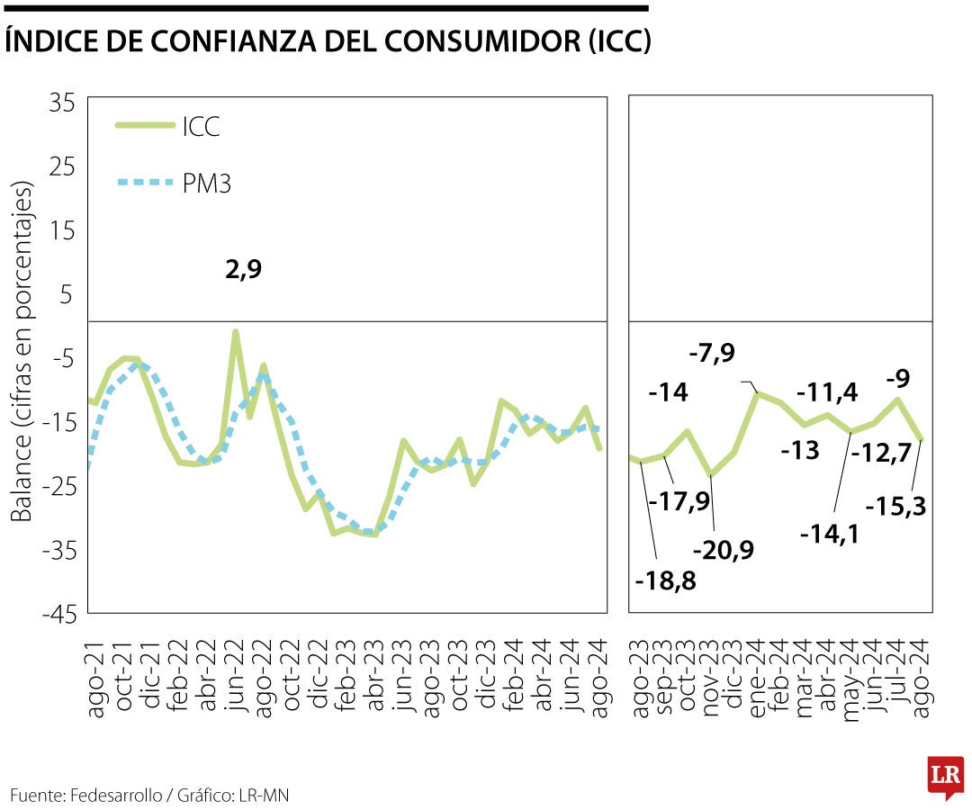 Índice de Confianza al Consumidor agosto 2024