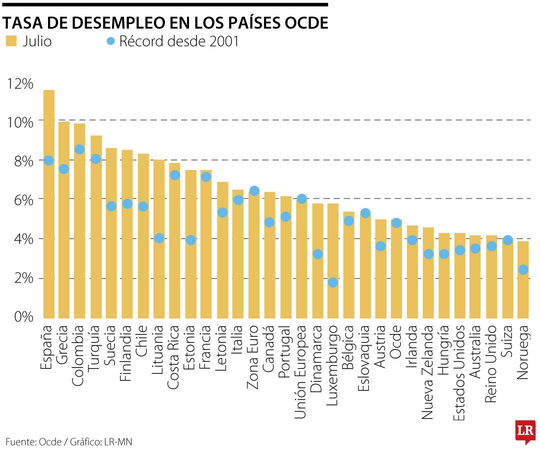 Tasa de desempleo en la Ocde