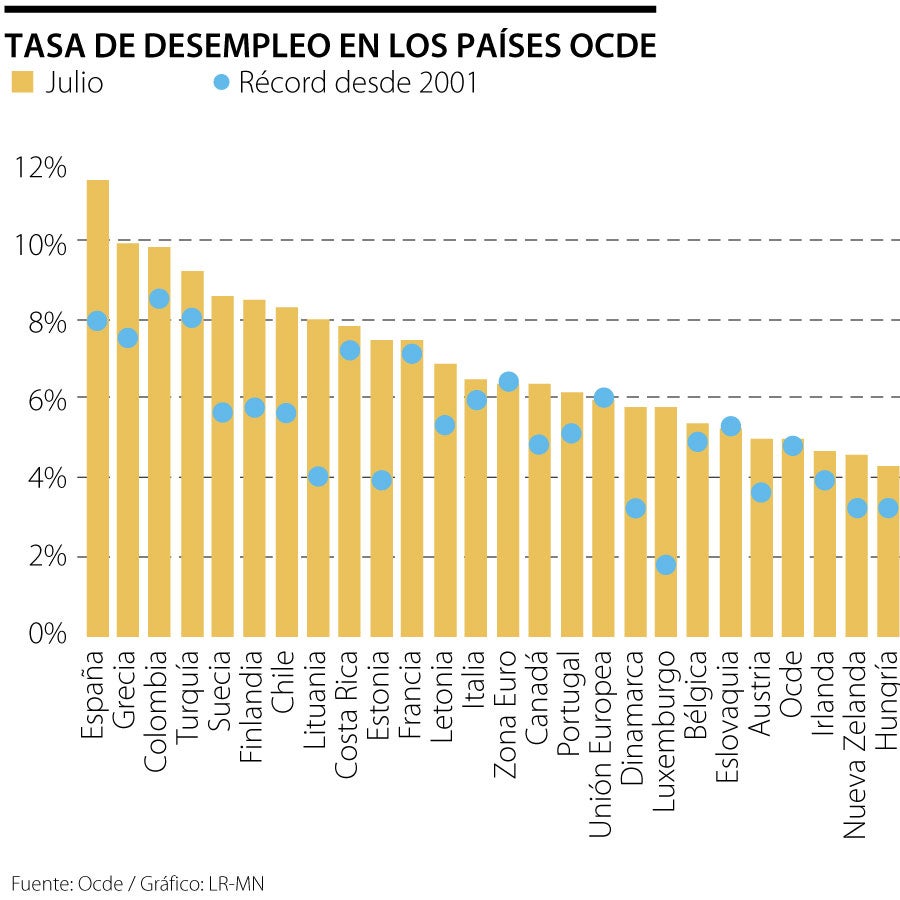 El desempleo en países Ocde se mantiene en 5% en julio, España con la ...