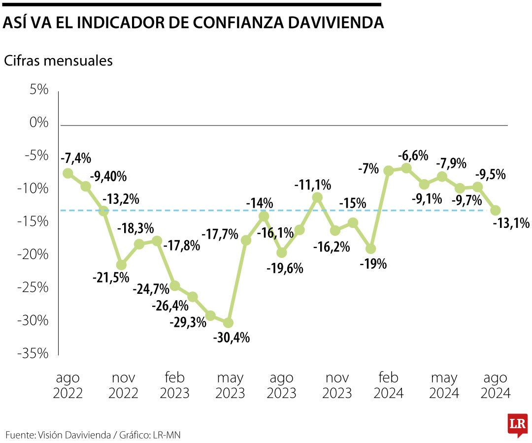 Así va el indicador de confianza de Visión Davivienda