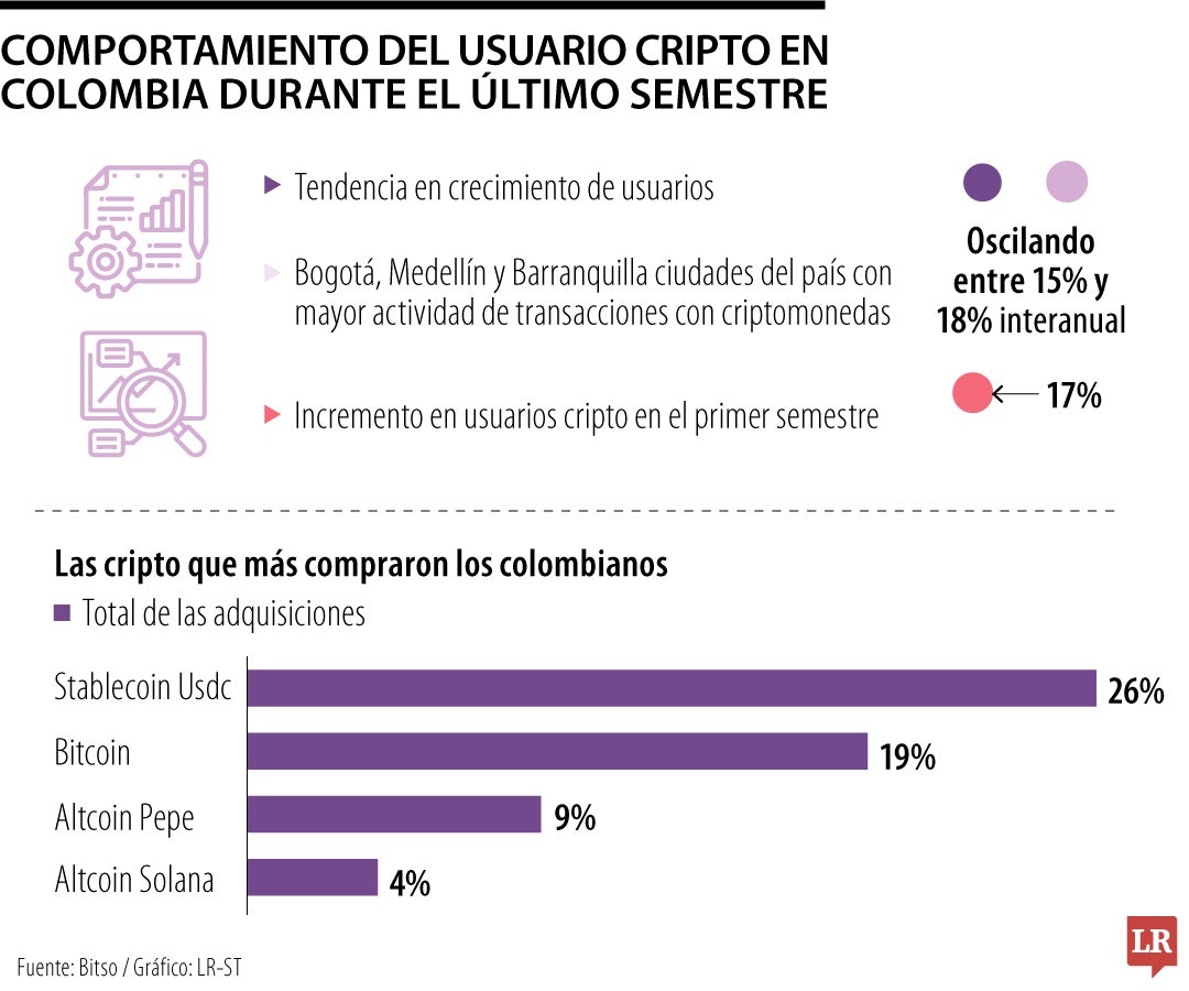 Comportamiento de los usuarios cripto