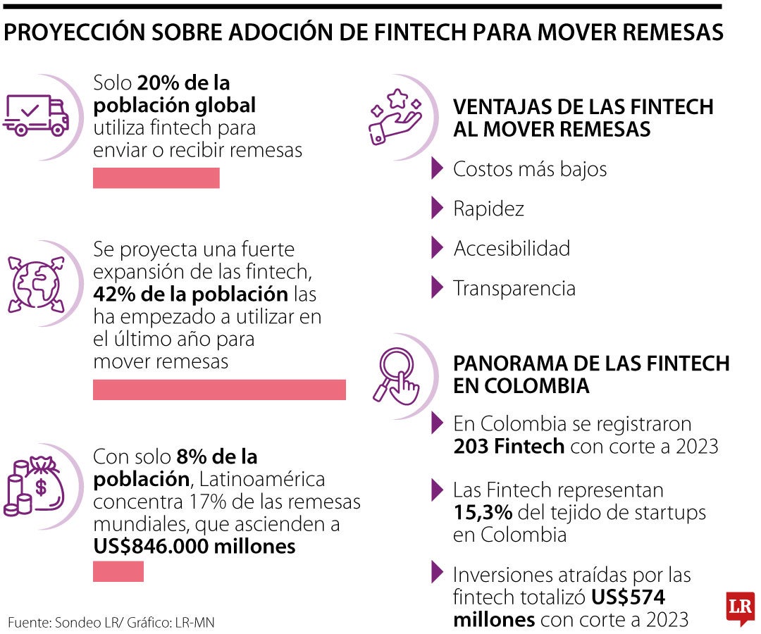 Panorama de las fintech en el movimiento de remesas.