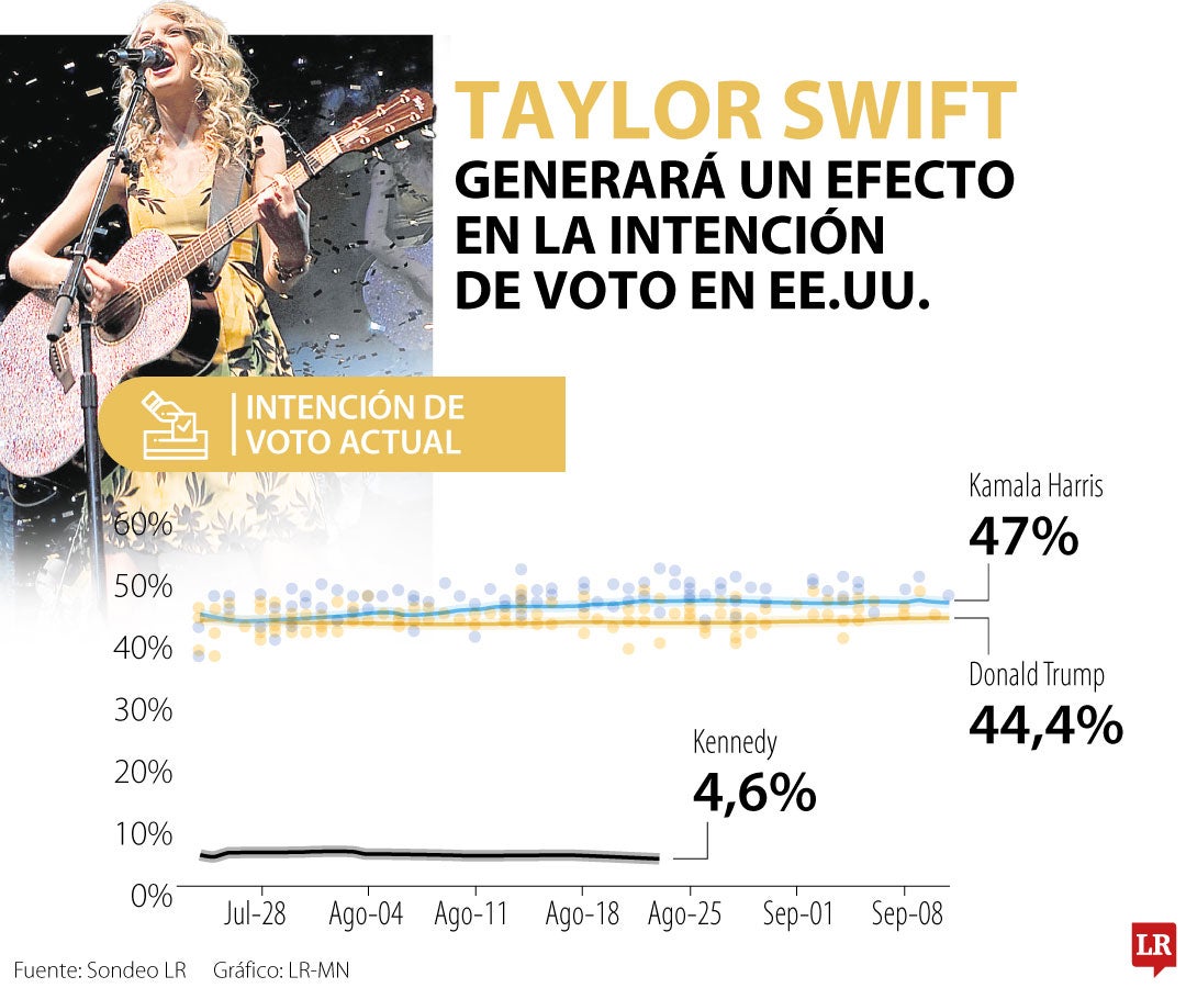 Intención de voto en EE.UU.