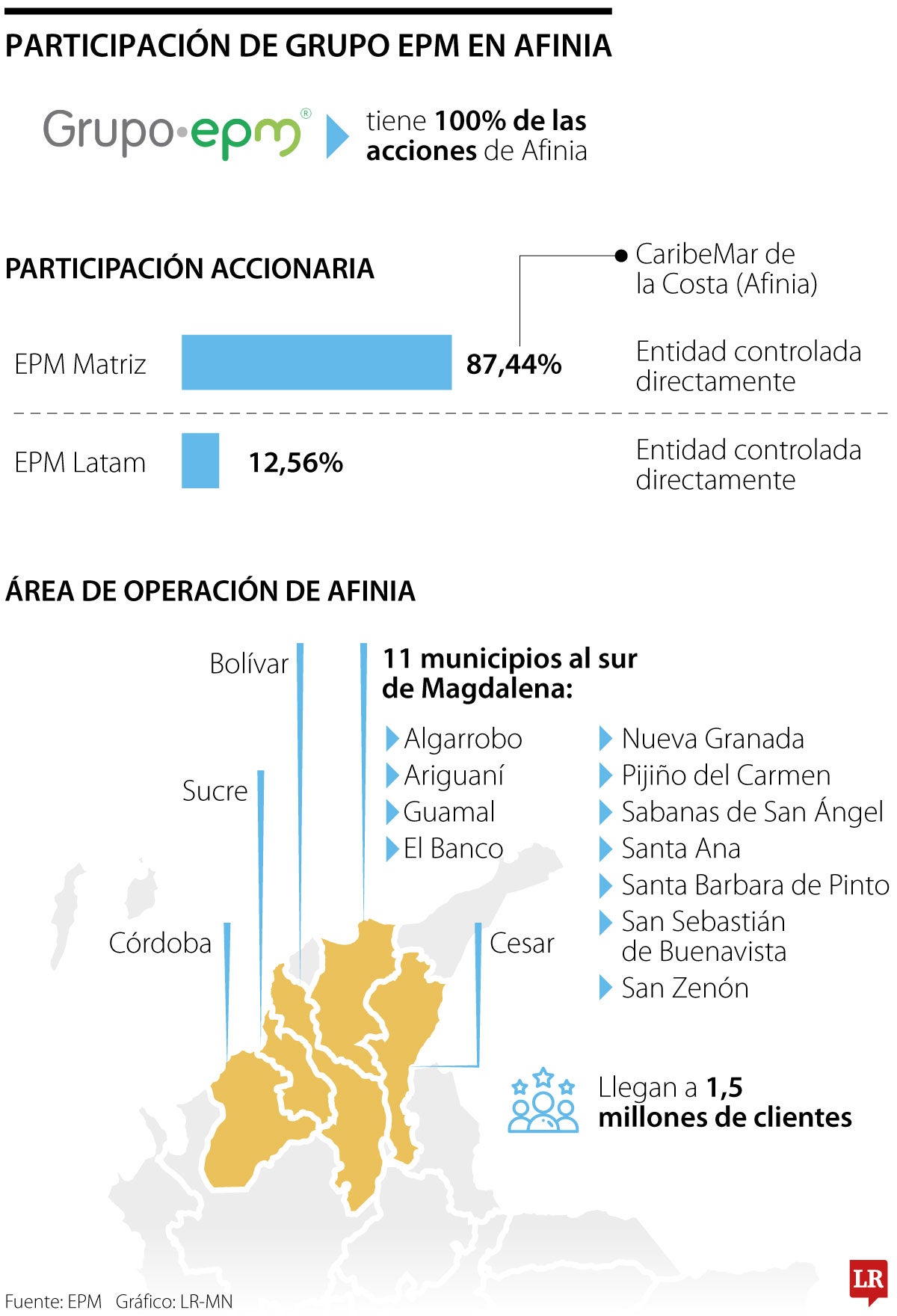 Situación de Afinia y EPM