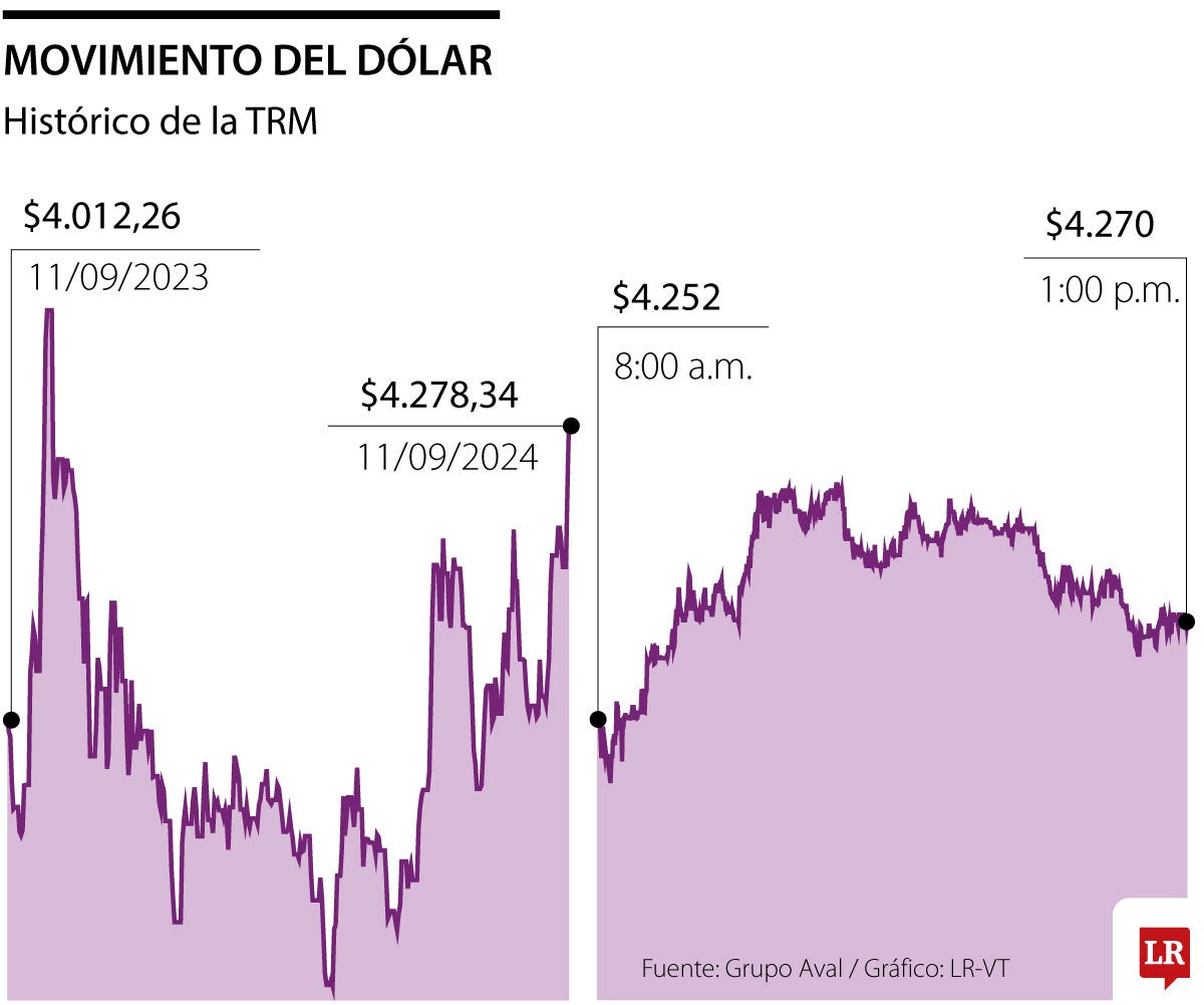 ¿Es momento de vender los ahorros en dólares con la actualidad de la divisa en $4.200?