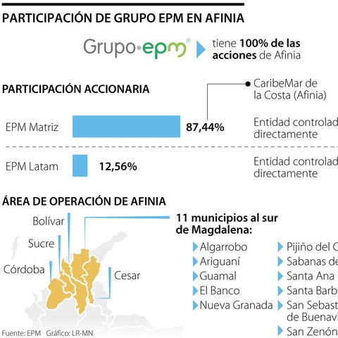EPM también quiere salir de sus actividades en la región Caribe con la venta de Afinia