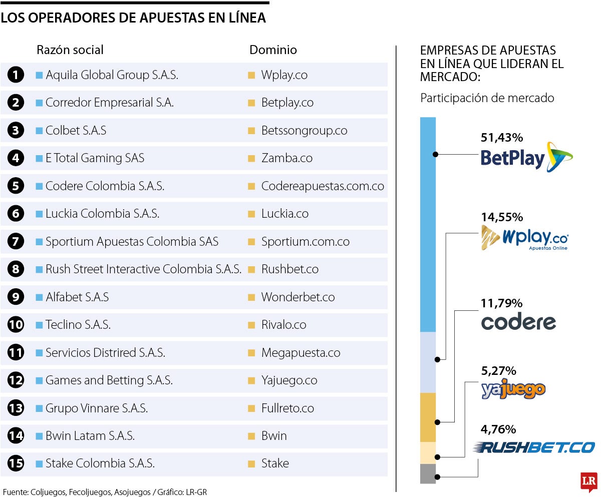 Operadores de apuestas online en Colombia