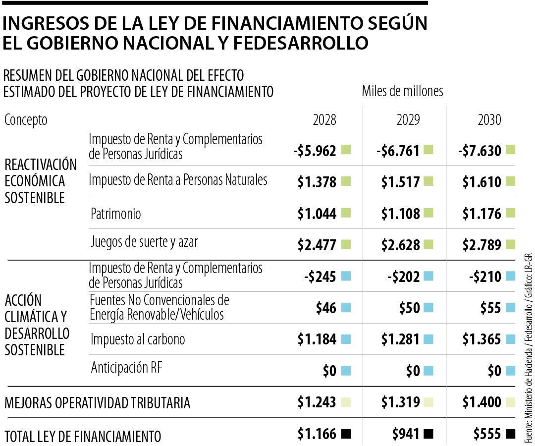 Fedesarrollo asegura que faltarían $26,6 billones en el Presupuesto General de 2025.