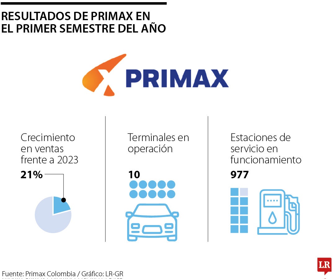 Desempeño de Primax en el primer semestre