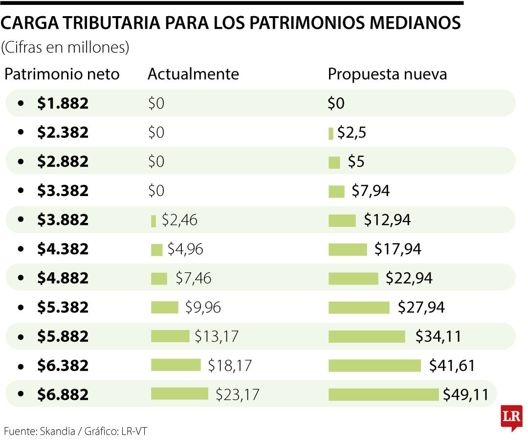 Carga tributaria para los patrimonios medianos