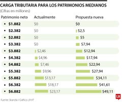 Carga tributaria para los patrimonios medianos Carga tributaria para los patrimonios medianos