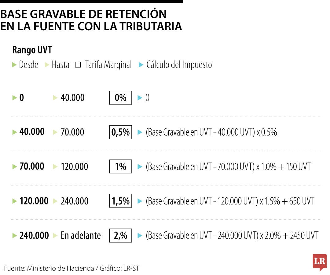 Base gravable de retención en la fuente con la tributaria