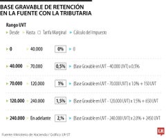 Base gravable de retención en la fuente con la tributaria Base gravable de retención en la fuente con la tributaria