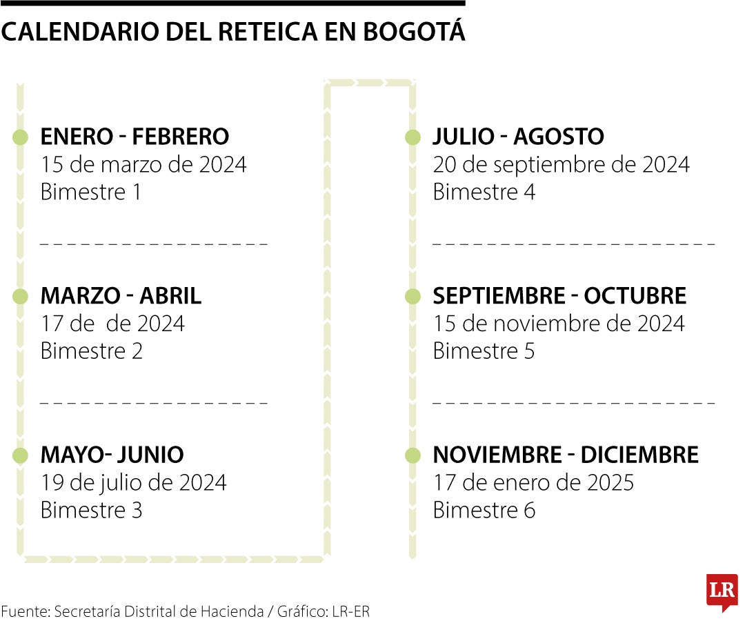 Calendario de pagos de ReteICA en Bogotá en 2024 y 2025