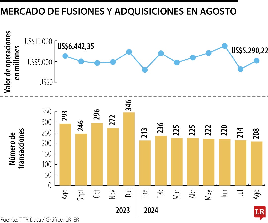 Mercado de fusiones y adquisiciones descendió 22% en agosto, comparado a 2023