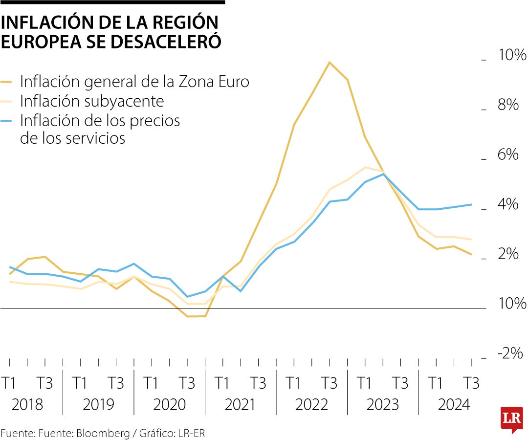 Banco Central Europeo volvió a recortar tasas de interés, mientras inflación se desacelera