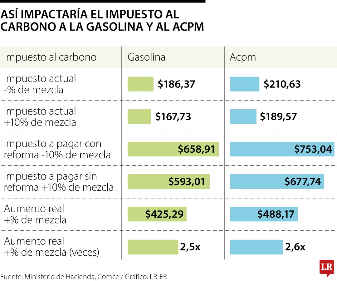 Estos serían los nuevos precios para la gasolina y el diésel con la nueva tributaria