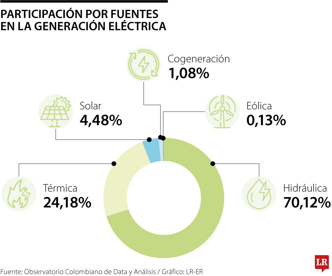 Alertan por posible riesgo de racionamiento de energía en primer trimestre de 2025