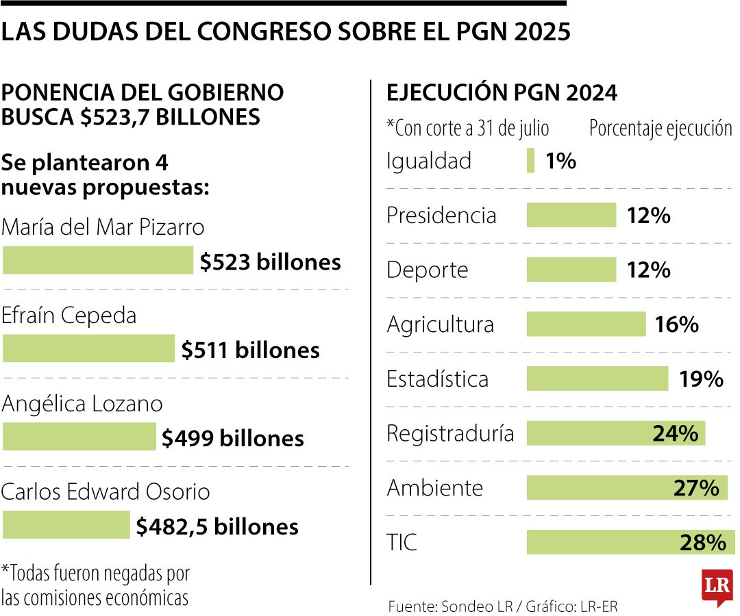 Así va el debate del Presupuesto General 2025