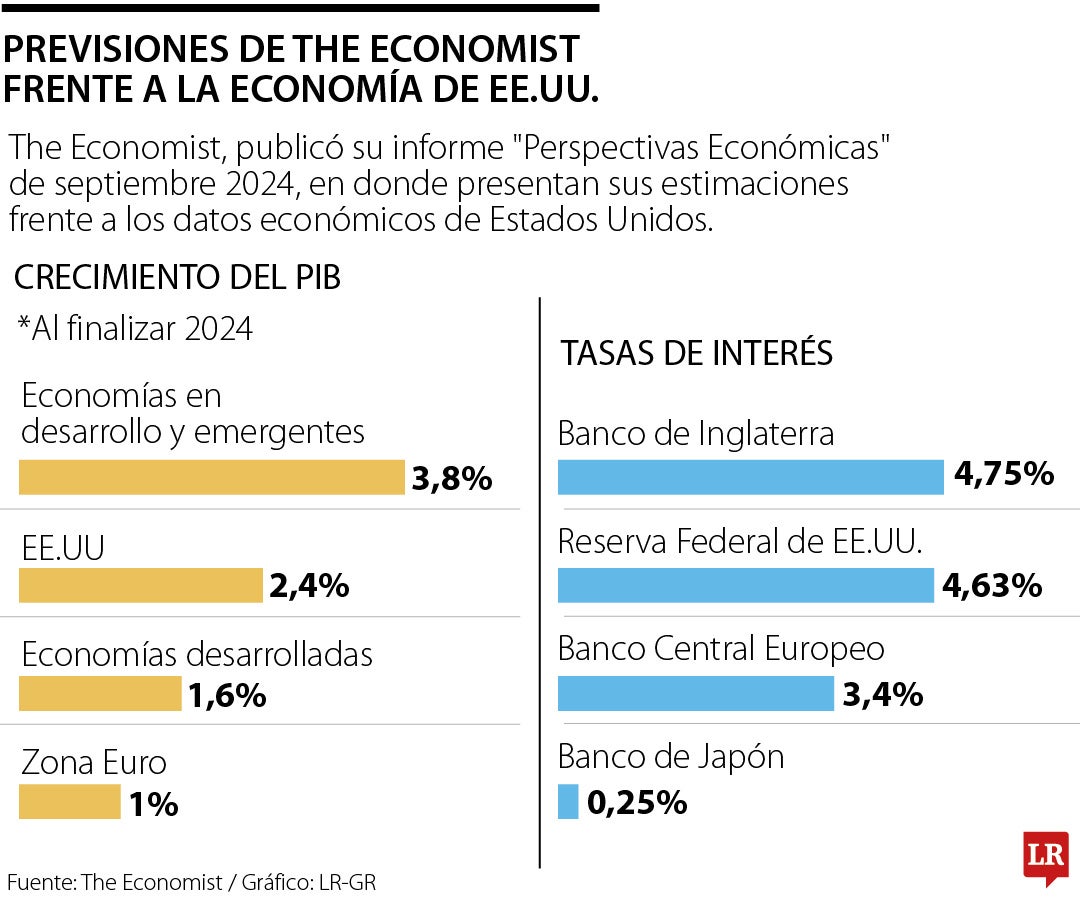 The Economist presenta sus proyecciones de PIB y tasas de interés en Estados Unidos