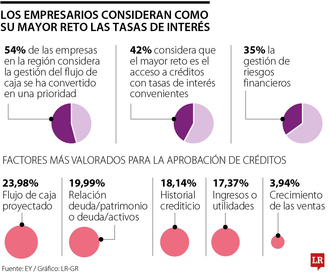 Los prestamos crediticios se han convertido en un eje para la estrategia empresarial