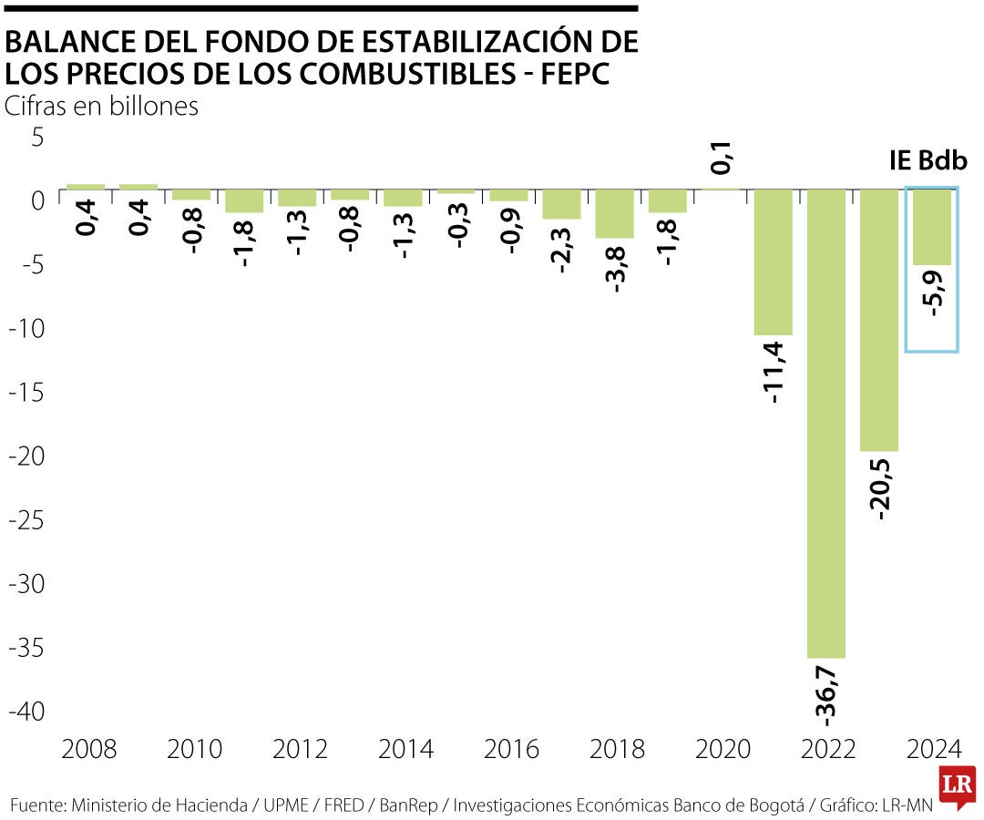 Un aumento de $1.904 habría permitido ahorrar $1,4 billones, apuntó el equipo de Investigaciones del Banco de Bogotá.