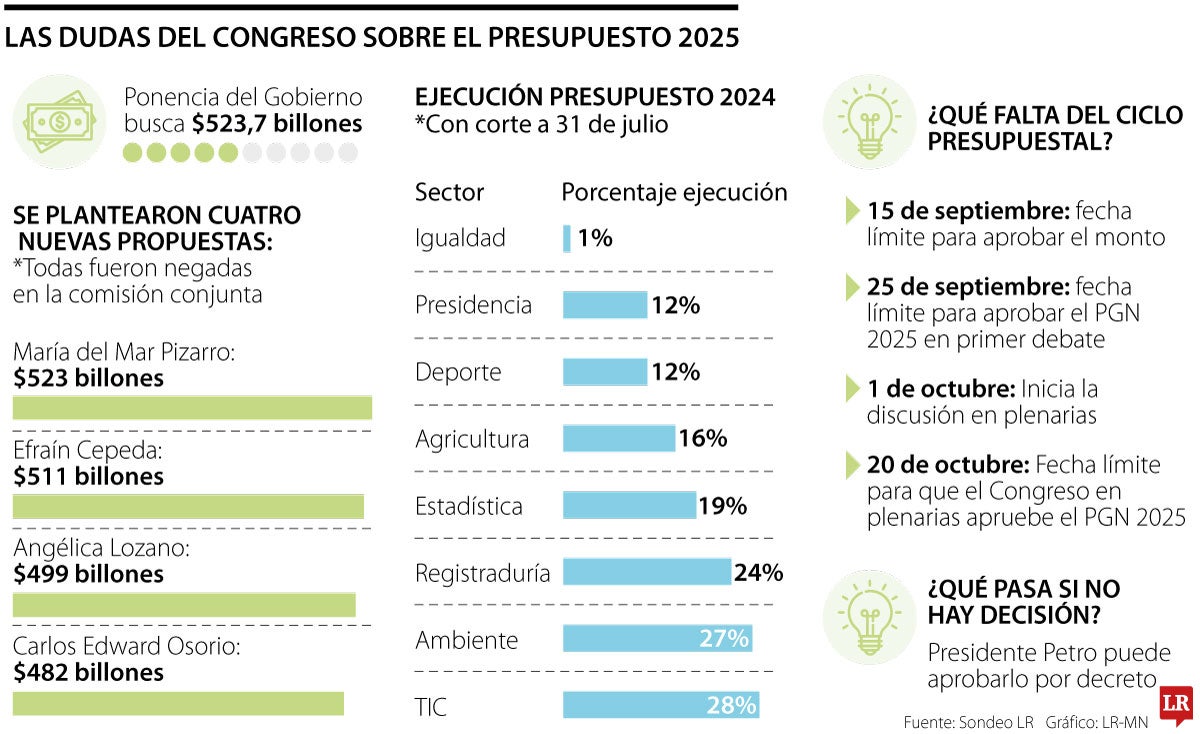 Las dudad del Congreso por el presupuesto