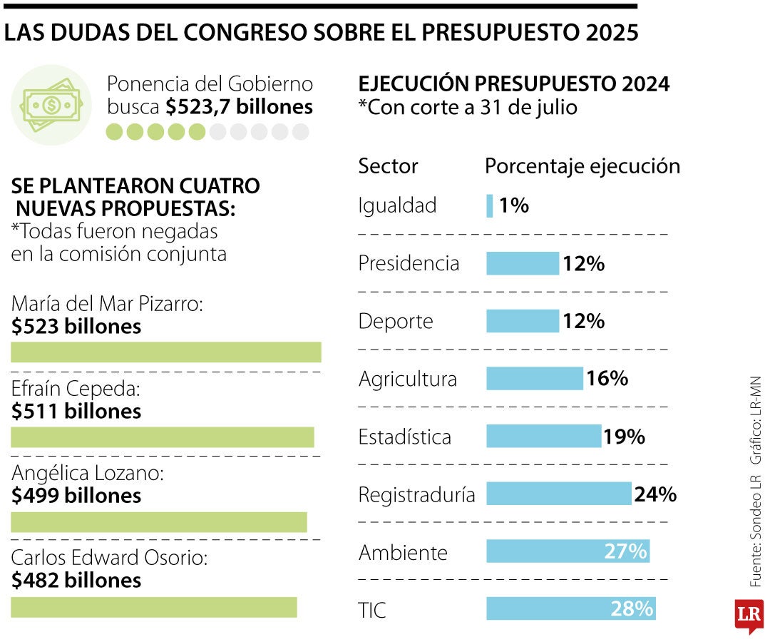 Las dudas del Congreso por el presupuesto