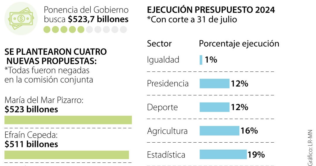 El presupuesto general de la nación seguirá su trámite con monto de ...