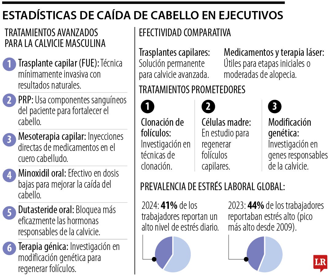 Estadísticas de la caída del cabello en ejecutivos