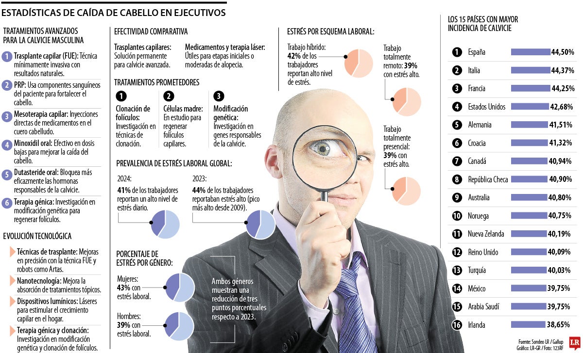 Estadísticas de la caída del cabello en ejecutivos