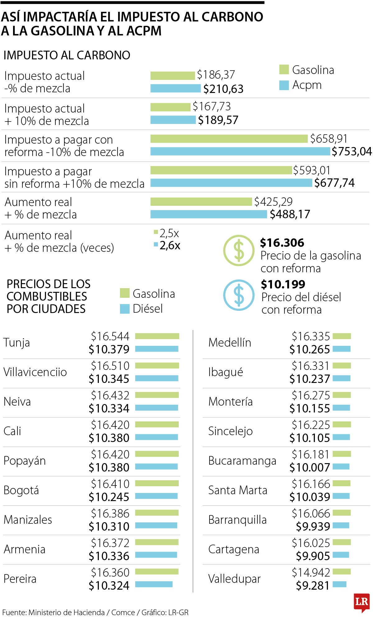 Así quedarán los precios con el impuesto al carbono