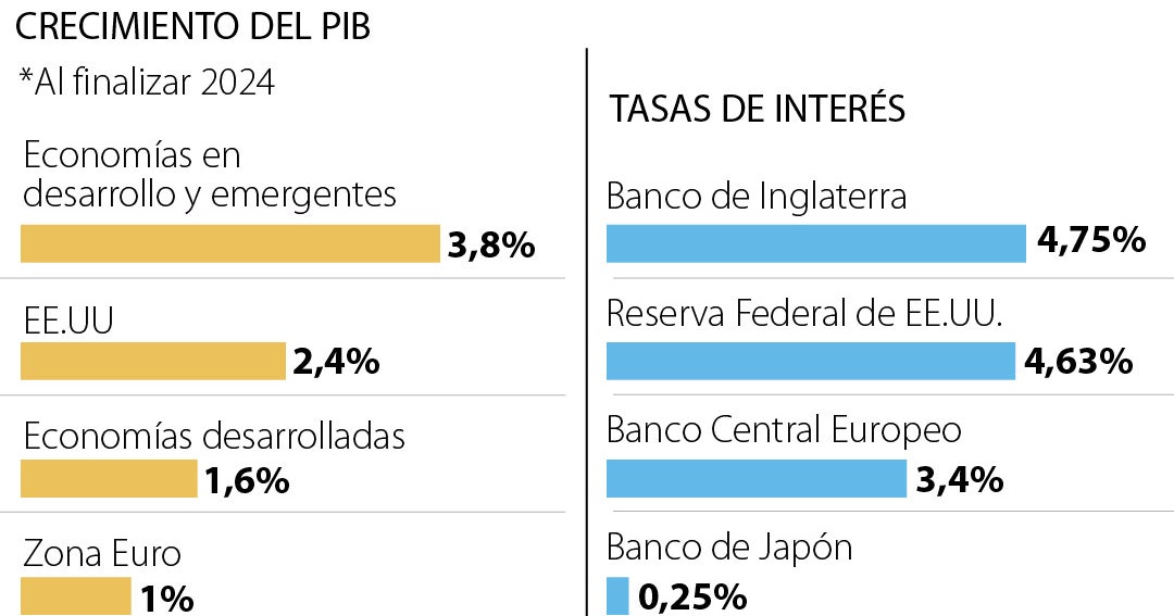 The Economist ve a Estados Unidos con crecimiento del PIB de 2,4% y ...
