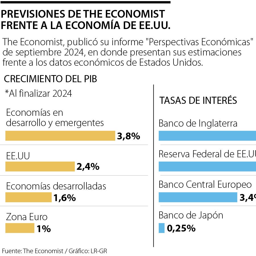 The Economist ve a Estados Unidos con crecimiento del PIB de 2,4% y ...