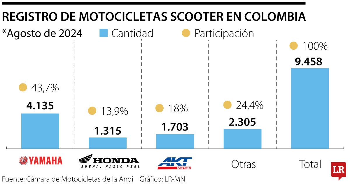 Registro de motos scooter en Colombia