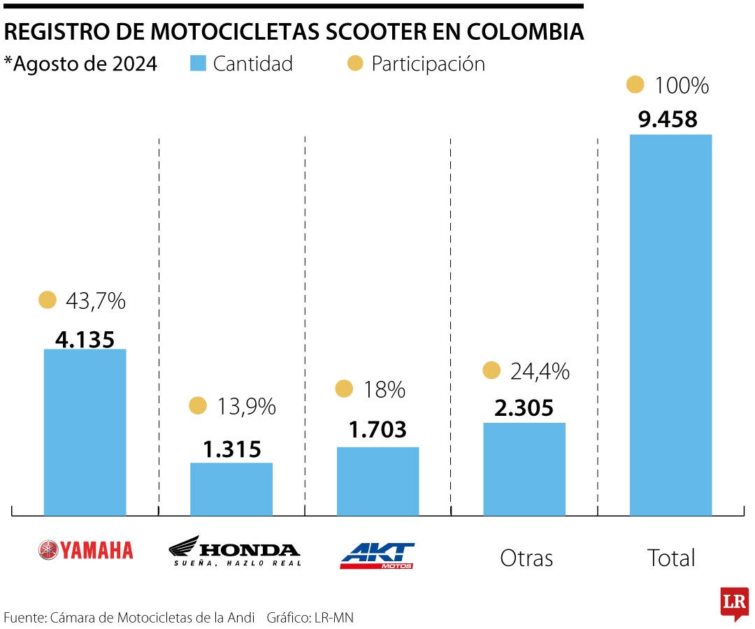 Registro de motos scooter en Colombia