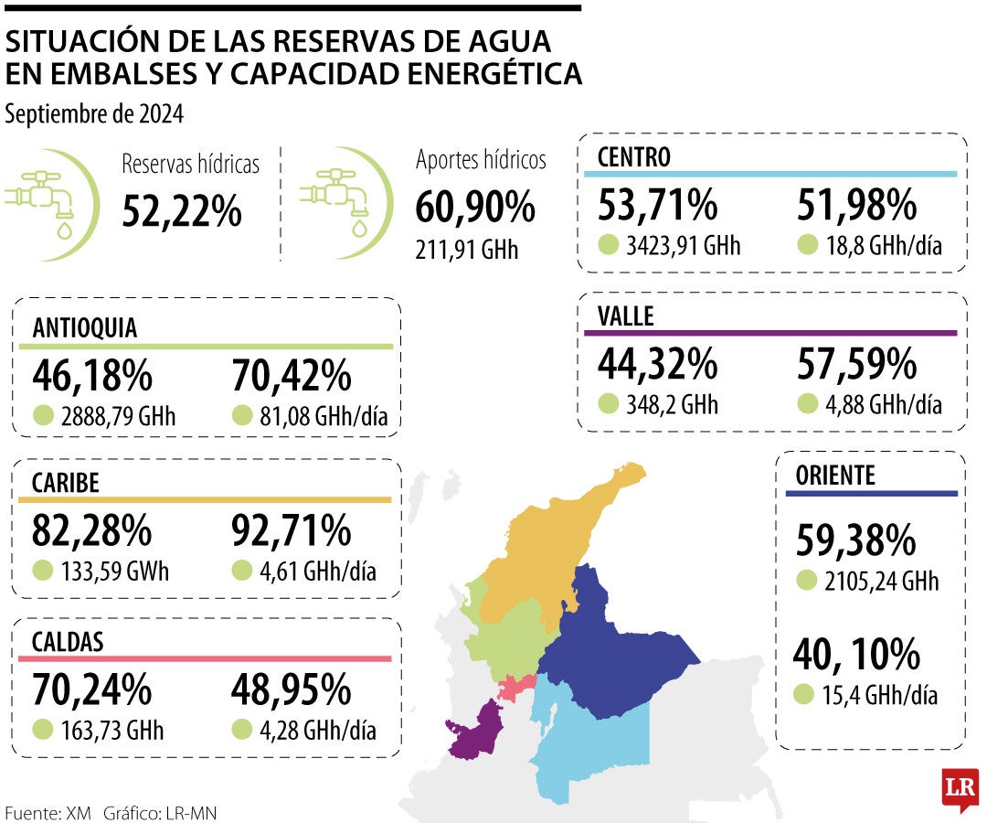 Los embalses presentaron niveles de 52,22% el 11 de septiembre de 2024, 2% menos que el primer día de ese mes.