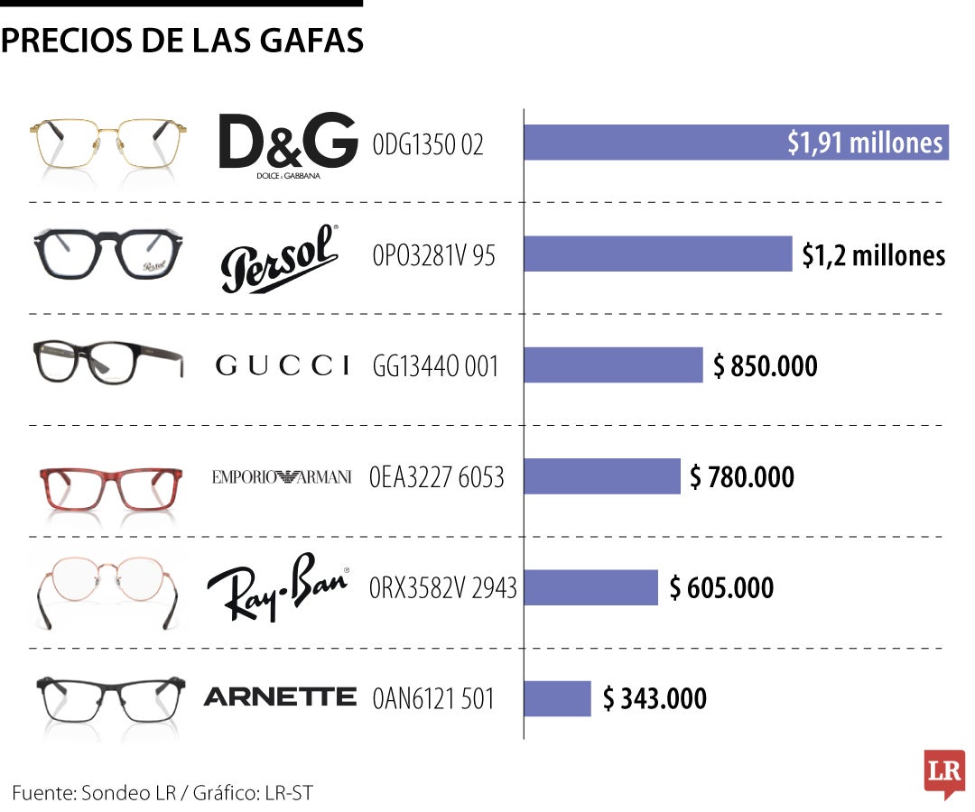 Precios de gafas formuladas y de sol para ejecutivos.