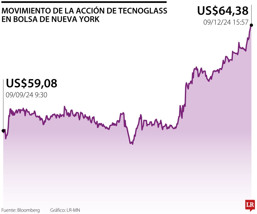 Movimiento de la acción de Tecnoglass en la Bolsa de Nueva York